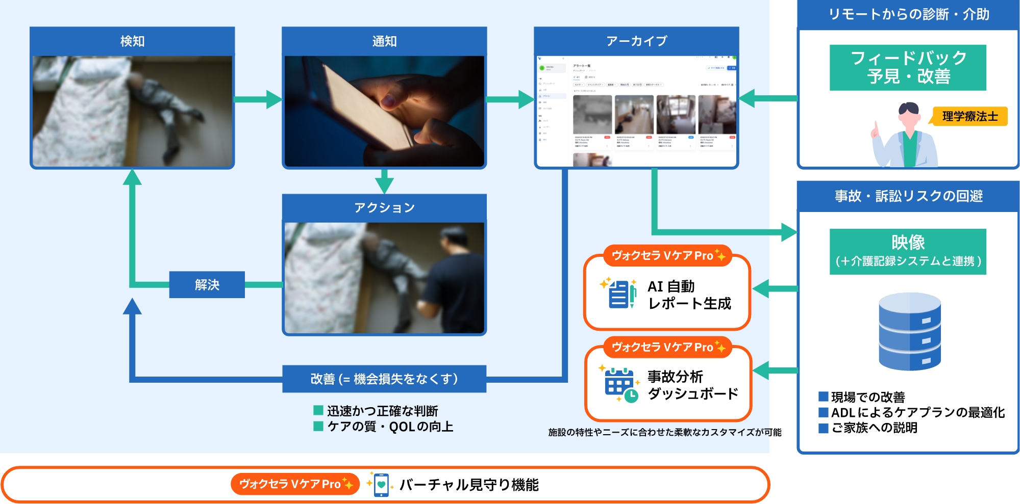 ヴォクセラ Vケア システム図