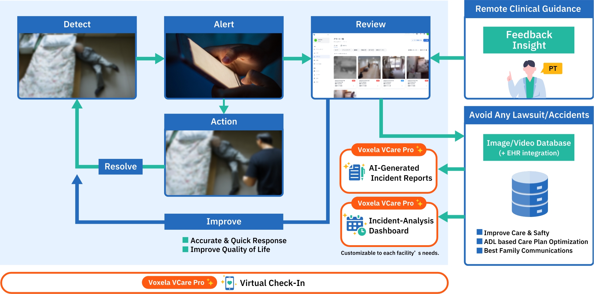 Voxela VCare System Overview